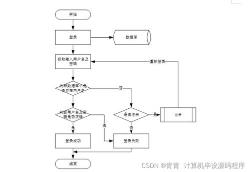 醫院床位管理系統的開發與部署